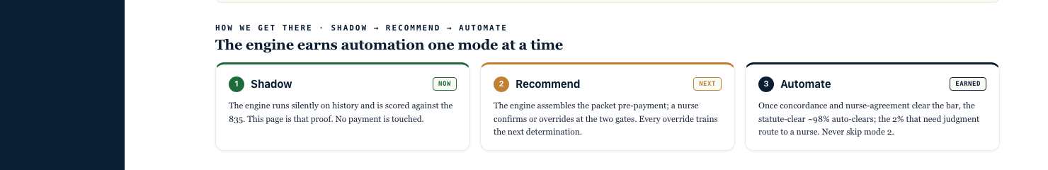 The engine earns automation one mode at a time: shadow, then recommend, then automate