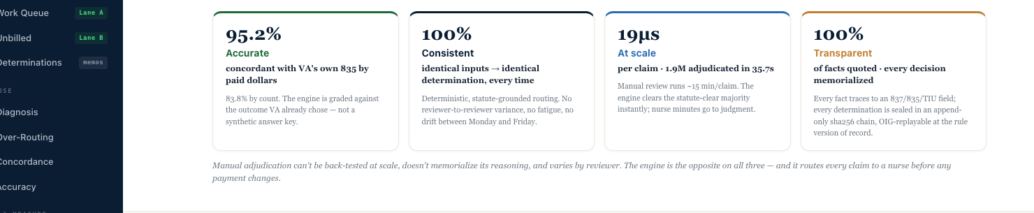The pre-payment validation harness: 95.2% accurate, 100% consistent, 19 microseconds per claim, 100% transparent